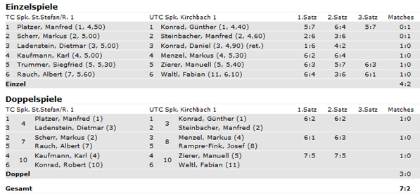 Spielplan Meisterschaft gegen UTC Spk. Kirchbach 1 vom 25.05.2013