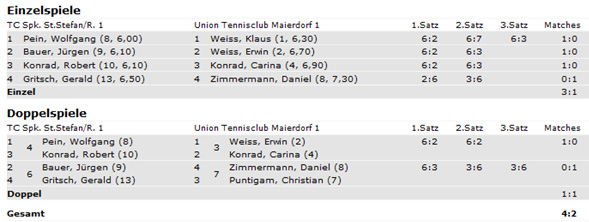 Spielplan Vulkanland gegen Union Tennisclub Maierdorf 2013-05-25